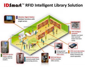 RFID library management system